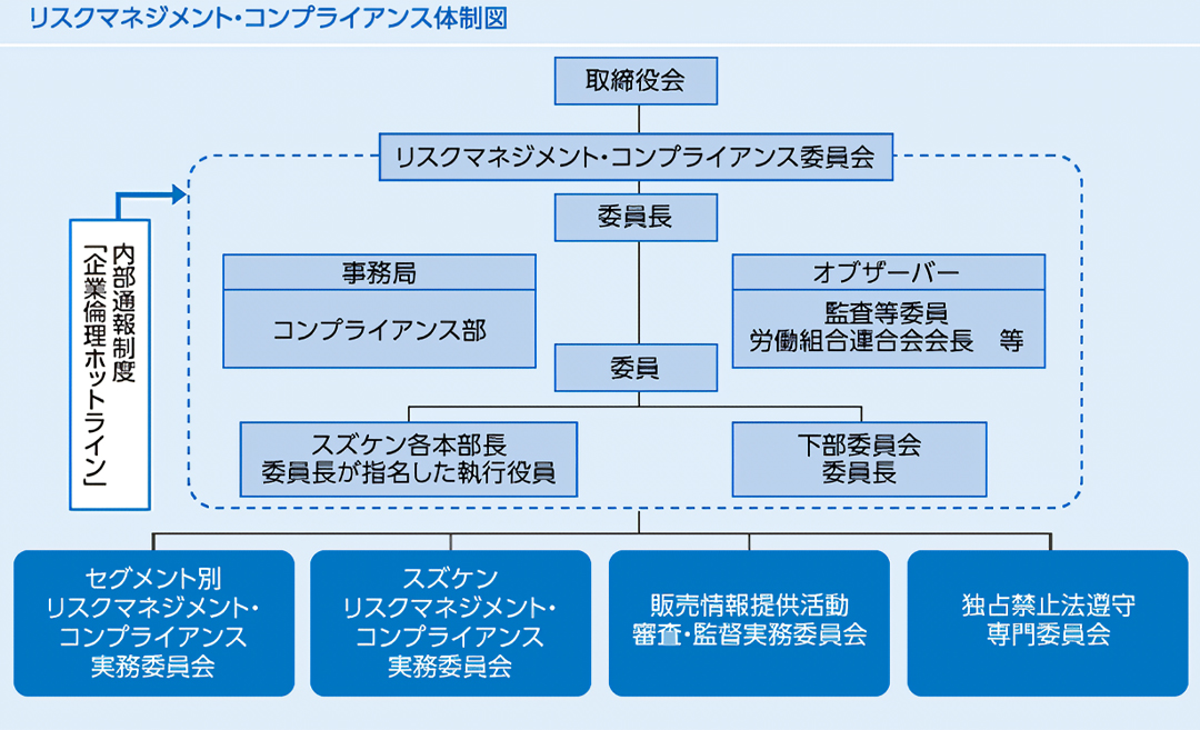 リスクマネジメント・コンプライアンス体制図