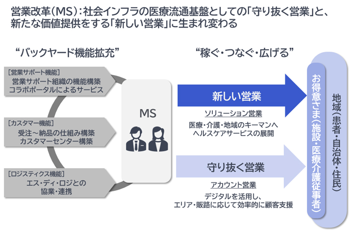 ヘルスケア流通改革