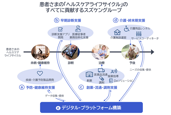 スズケングループの中長期的な姿 「健康創造事業体」