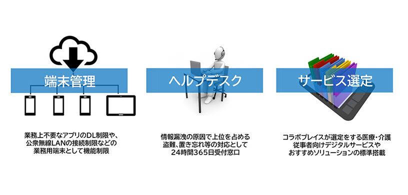 端末管理 業務上不要なアプリのDL制限や、公衆無線LANの接続制限などの業務用端末として機能制限 ヘルプデスク 情報漏洩の原因で上位を占める盗難、置き忘れ等の対応として24時間365日受付窓口 サービス選定 コラボプレイスが選定をする医療・介護従事者向けデジタルサービスやおすすめソリューションの標準搭載