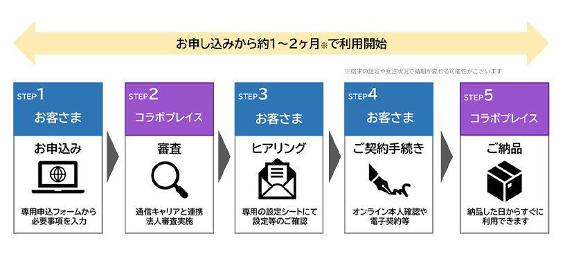 お申し込みから約1～2ヶ月※で利用開始 ※端末の設定や受注状況で納期が変わる可能性がございます STEP1 お客さま お申込み 専用申込フォームから必要事項を入力 STEP2 コラボプレイス 審査 通信キャリアと連携 法人審査実施 STEP3 お客さま ヒアリング 専用の設定シートにて設定等のご確認 STEP4 お客さま ご契約手続き オンライン本人確認や電子契約等 STEP5 コラボプレイス ご納品 納品した日からすぐに利用できます