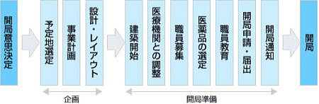 開局までの流れ