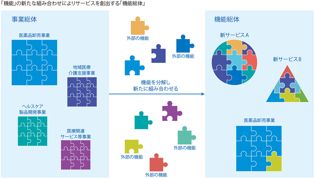 「機能」の新たな組み合わせによりサービスを創出する「機能総体」 事業総体の中に、医薬品卸売事業 地域医療介護支援事業 ヘルスケア製品開発事業 医療関連サービス等事業 事業総体の外に外部の機能 事業総体の機能を分解し新たに組み合わせることにより 機能総体の中に、新サービスA 新サービスB 医薬品卸売事業 のように新たなサービスを創出する