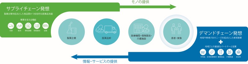 健康創造事業体としてのビジネスモデル