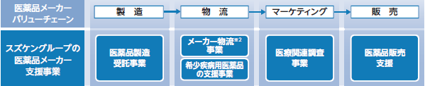 ［医療品メーカーバリューチェーン：スズケングループの医療品メーカー支援事業］［研究開発：治験支援事業］→［製造：医薬品製造受託事業］→［物流：メーカー物流※2事業、希少疾病用医薬品の支援事業］→［マーケティング：医療関連調査事業］→［販売：医薬品販売支援］