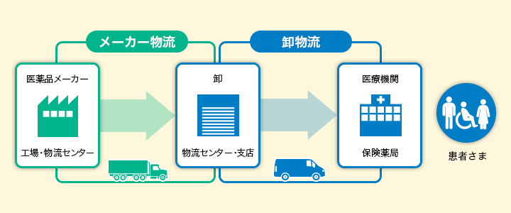 メーカー物流：医薬品メーカーの工場・物流センター→ 卸物流：卸の物流センター・支店→医療機関の保険薬局→患者さま