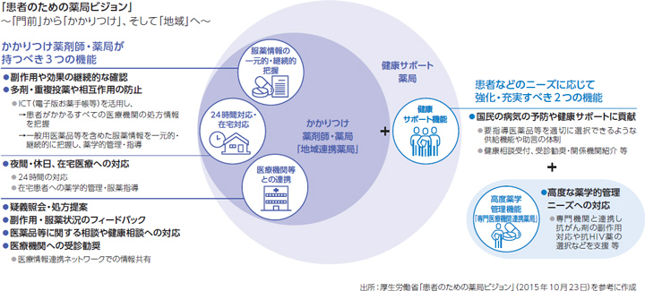 患者のための薬局ビジョン