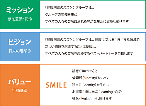 ミッション（存在意義・使命）：「健康創造のスズケングループ」は、グループの英知を集め、すべての人々の笑顔あふれる豊かな生活に貢献し続けます ビジョン（将来の理想像）：「健康創造のスズケングループ」は、健康に関わるさまざまな領域で、新しい価値を創造することに挑戦し、すべての人々の笑顔を応援するベストパートナーを目指します バリュー（行動基準）：SMILE 誠意（Sincerity）と倫理観（Morality）をもって独自性（Identity）を生かしお得意さまに学ぶ（Learning）心で進化（Evolution）し続けます