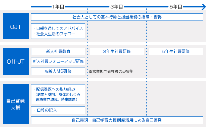 入社5年間の教育体系図