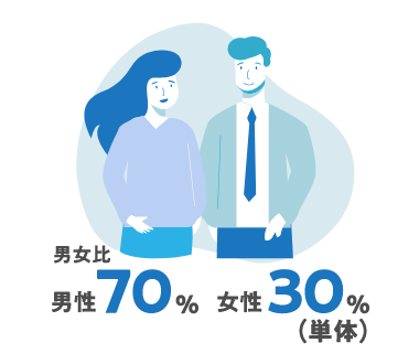 男女比 男性70% 女性30% （単体）