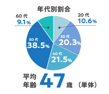 年代別割合 20代10.3% 30代22.2% 40代21.7% 50代36.1% 60代9.7% 平均年齢47歳 （単体）