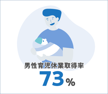 男性育児休業取得率 32%