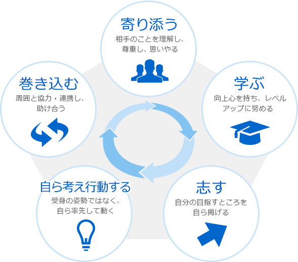 「寄り添う」＝相手のことを理解し、尊重し、思いやる⇒「学ぶ」＝向上心を持ち、レベルアップに努める⇒「志す」＝自分の目指すところを自ら掲げる⇒「自ら考え行動する」＝受身の姿勢ではなく、自ら率先して動く⇒「巻き込む」＝周囲と協力・連携し、助け合う⇒